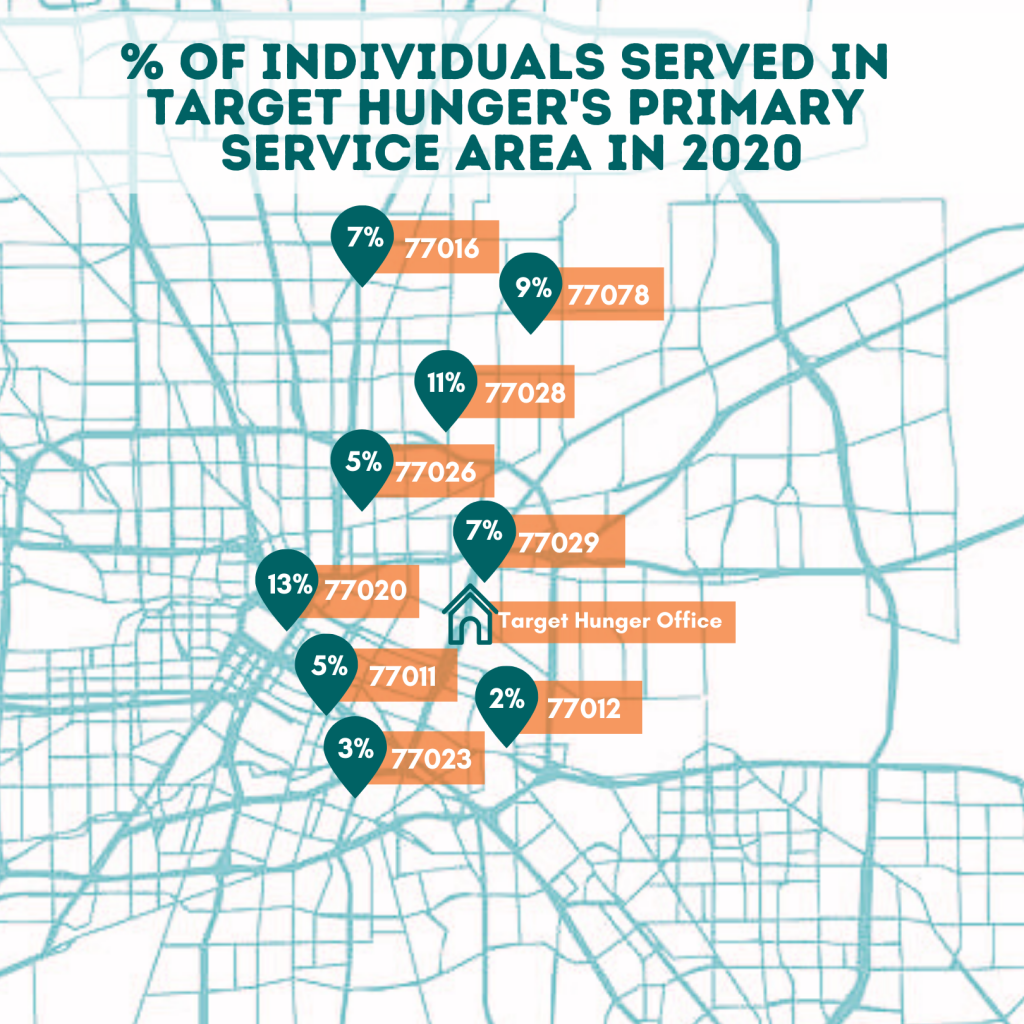 Zipcode 77020 A History Target Hunger